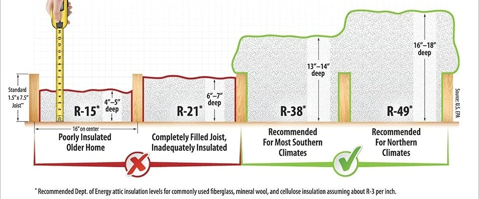 Energy Star Attic recommended insulation levels